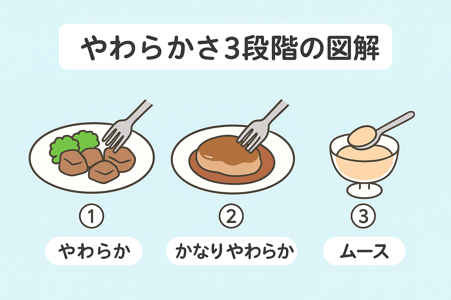 やわらかさの段階（ちょっと・かなり・ムース）を示す図解イラスト